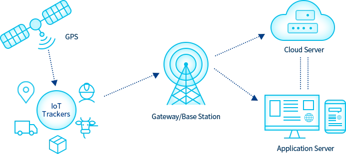Topologia de rede de rastreamento IoT