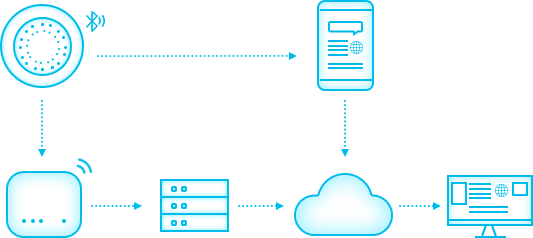 Topologia de rede de rastreadores IoT